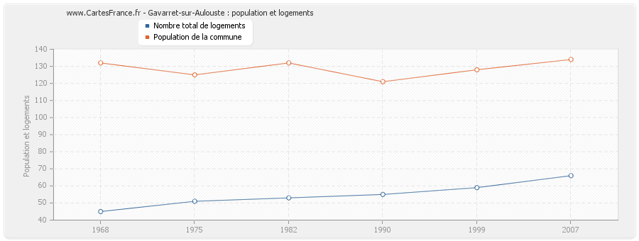 Gavarret-sur-Aulouste : population et logements