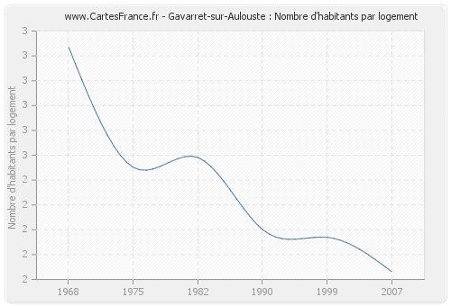 Gavarret-sur-Aulouste : Nombre d'habitants par logement