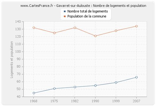 Gavarret-sur-Aulouste : Nombre de logements et population