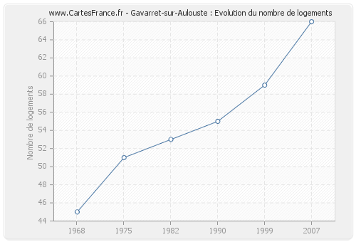 Gavarret-sur-Aulouste : Evolution du nombre de logements