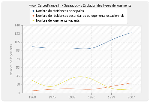 Gazaupouy : Evolution des types de logements