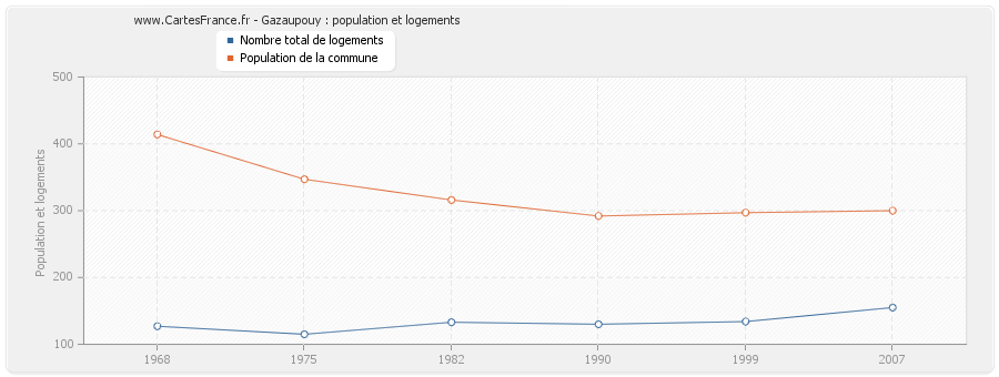 Gazaupouy : population et logements