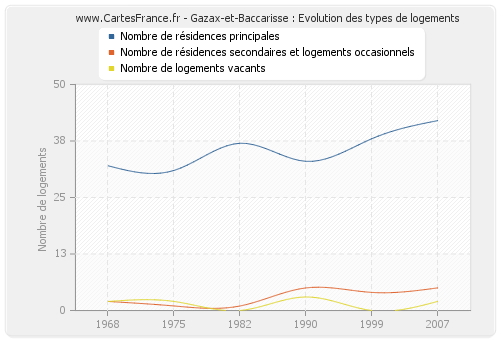 Gazax-et-Baccarisse : Evolution des types de logements