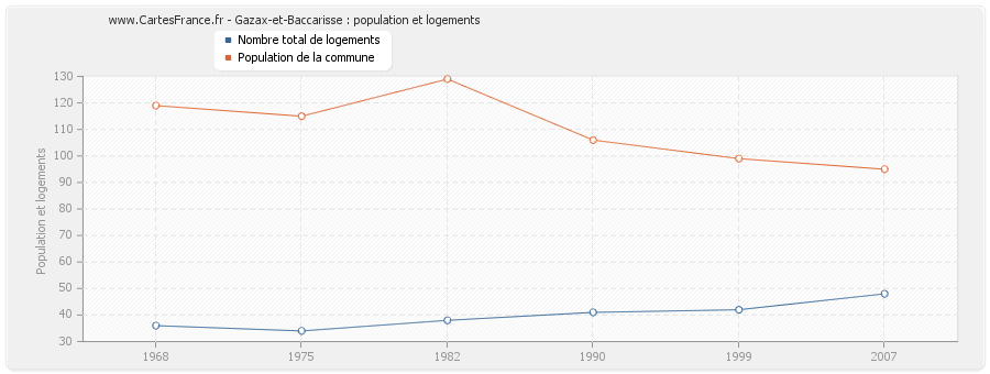 Gazax-et-Baccarisse : population et logements