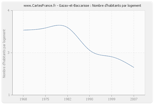 Gazax-et-Baccarisse : Nombre d'habitants par logement