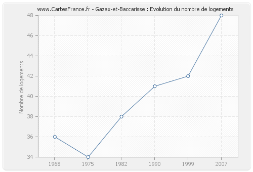 Gazax-et-Baccarisse : Evolution du nombre de logements