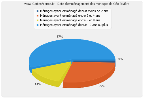 Date d'emménagement des ménages de Gée-Rivière