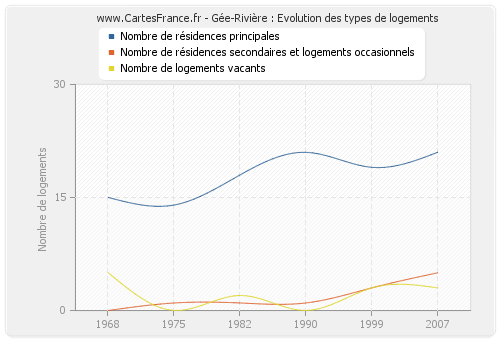 Gée-Rivière : Evolution des types de logements