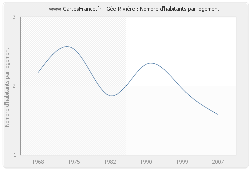Gée-Rivière : Nombre d'habitants par logement