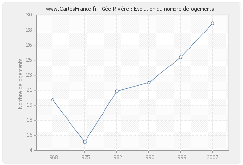 Gée-Rivière : Evolution du nombre de logements