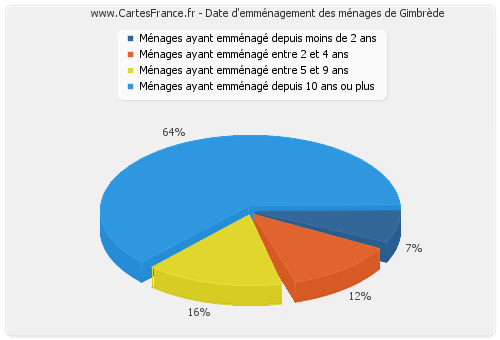 Date d'emménagement des ménages de Gimbrède