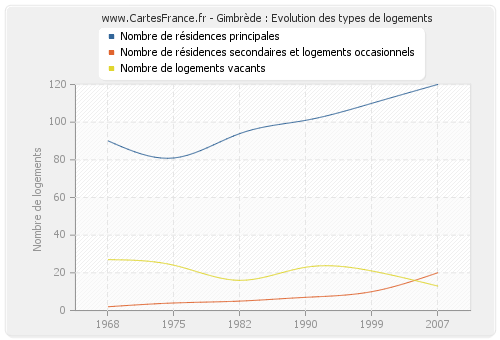 Gimbrède : Evolution des types de logements