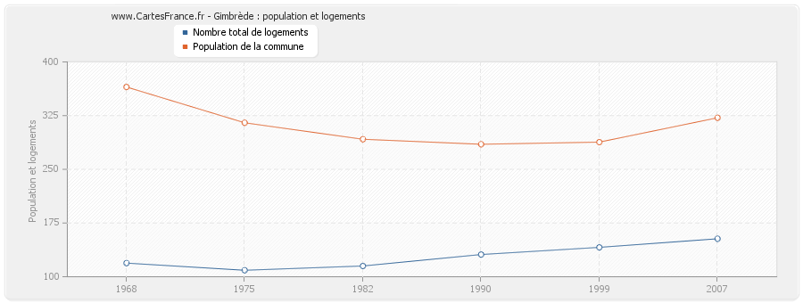 Gimbrède : population et logements