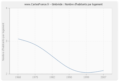 Gimbrède : Nombre d'habitants par logement