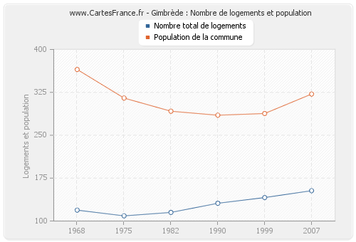 Gimbrède : Nombre de logements et population