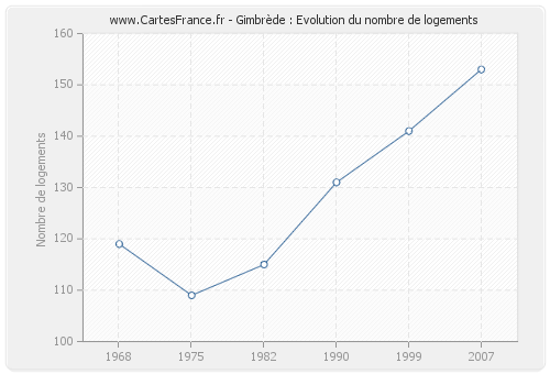 Gimbrède : Evolution du nombre de logements