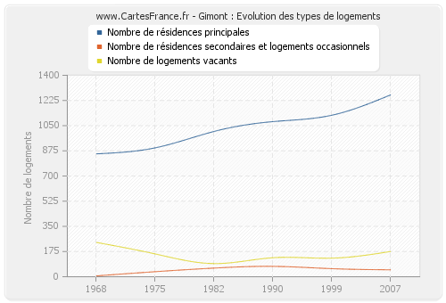 Gimont : Evolution des types de logements