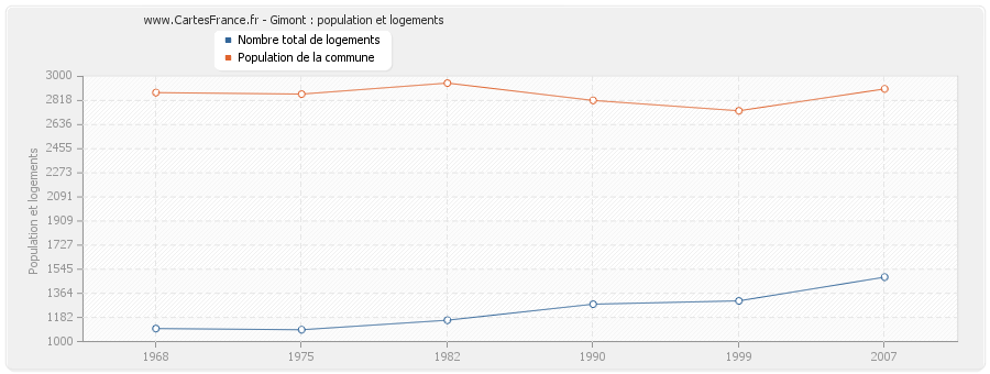 Gimont : population et logements