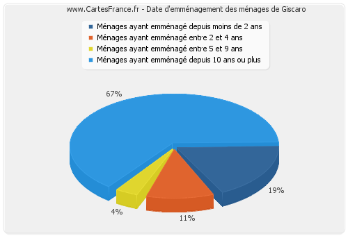 Date d'emménagement des ménages de Giscaro