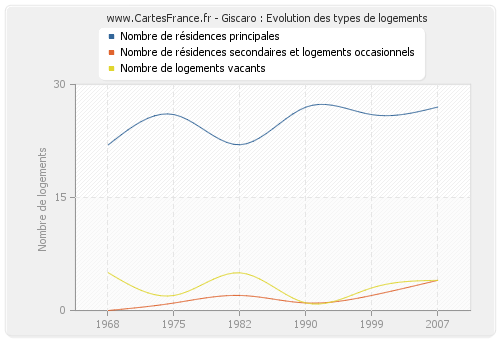 Giscaro : Evolution des types de logements