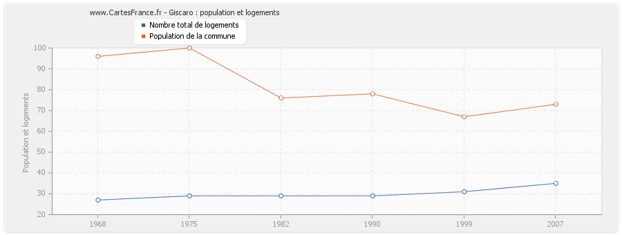 Giscaro : population et logements