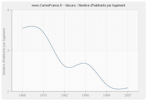 Giscaro : Nombre d'habitants par logement