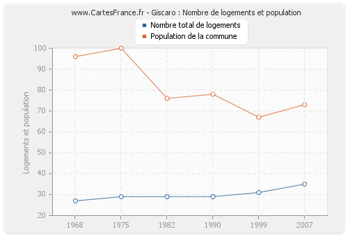 Giscaro : Nombre de logements et population