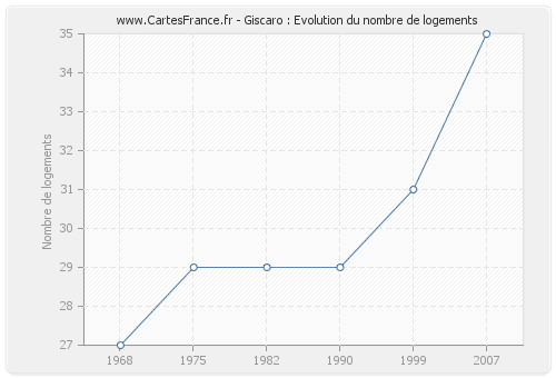 Giscaro : Evolution du nombre de logements