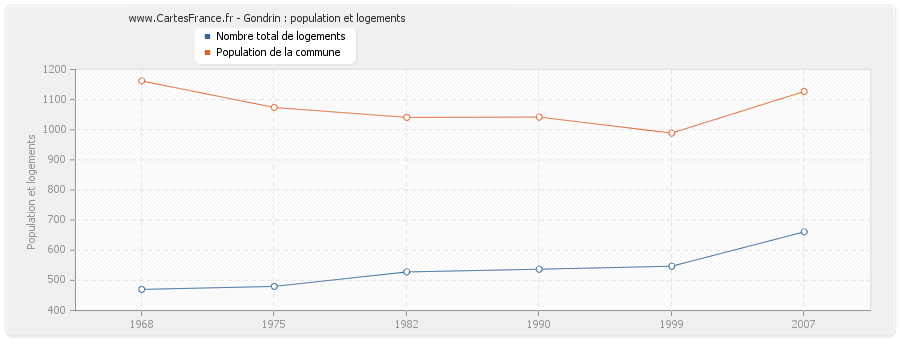 Gondrin : population et logements