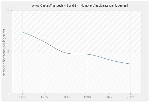 Gondrin : Nombre d'habitants par logement