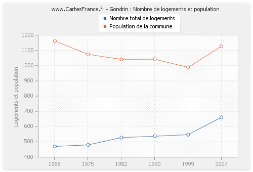 Gondrin : Nombre de logements et population