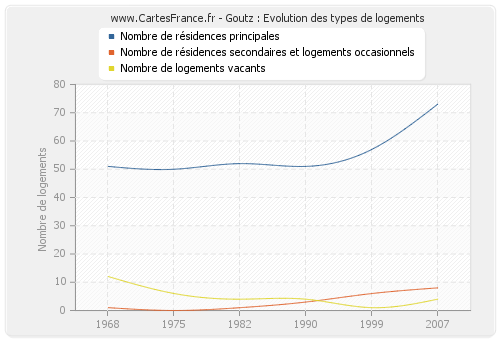 Goutz : Evolution des types de logements