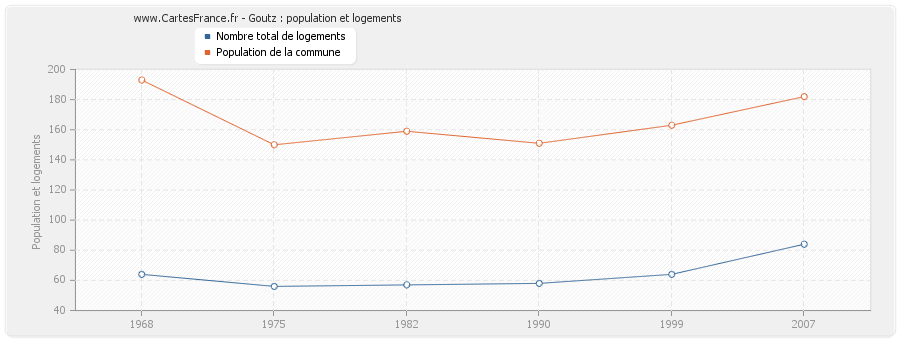 Goutz : population et logements