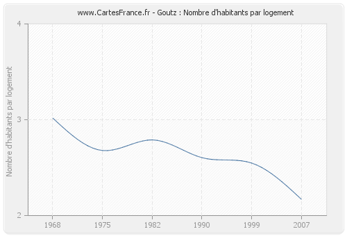 Goutz : Nombre d'habitants par logement