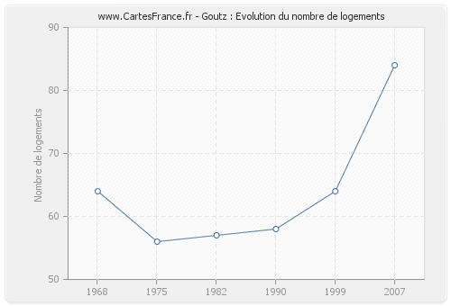 Goutz : Evolution du nombre de logements