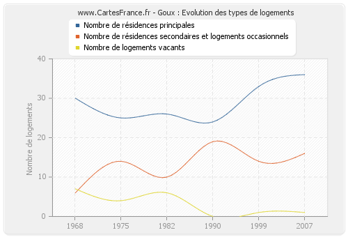 Goux : Evolution des types de logements