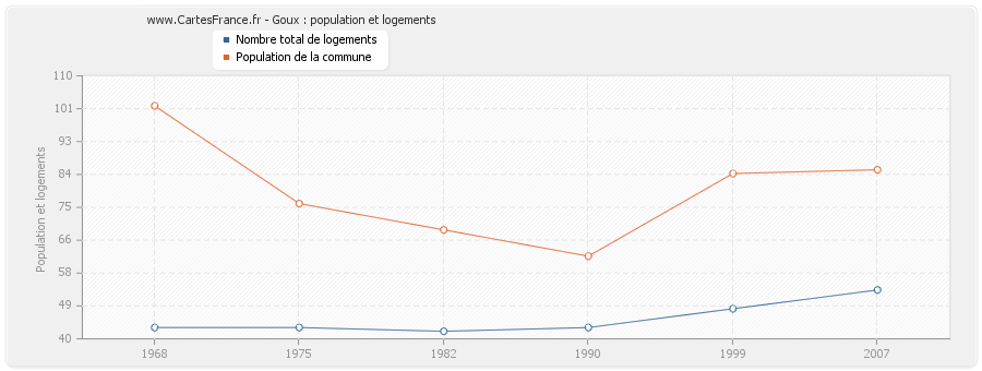 Goux : population et logements