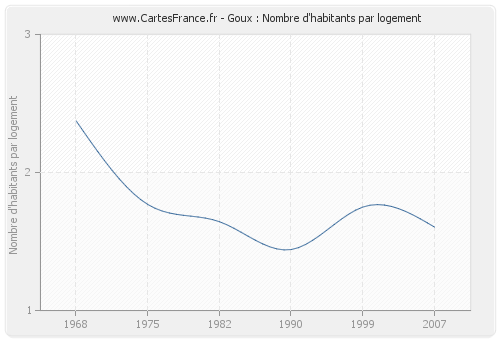 Goux : Nombre d'habitants par logement