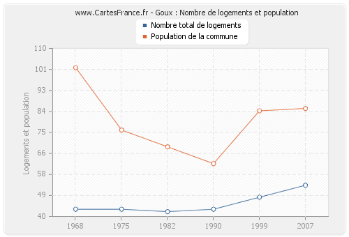 Goux : Nombre de logements et population