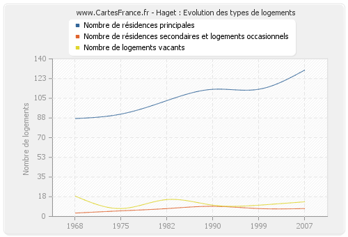 Haget : Evolution des types de logements