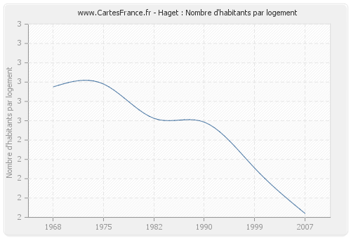 Haget : Nombre d'habitants par logement