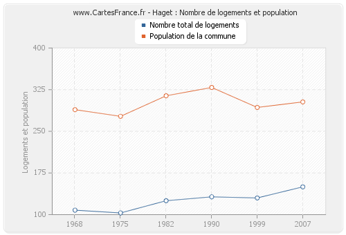 Haget : Nombre de logements et population