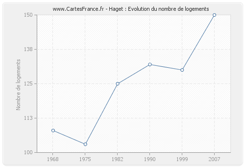 Haget : Evolution du nombre de logements