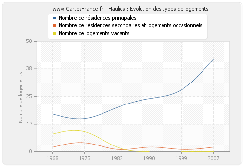 Haulies : Evolution des types de logements