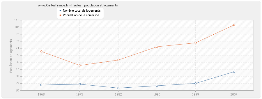 Haulies : population et logements