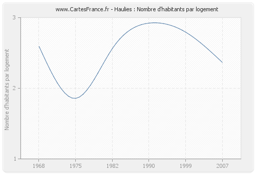 Haulies : Nombre d'habitants par logement