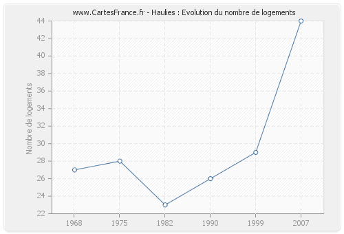 Haulies : Evolution du nombre de logements