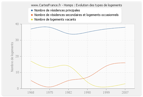 Homps : Evolution des types de logements