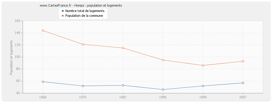 Homps : population et logements