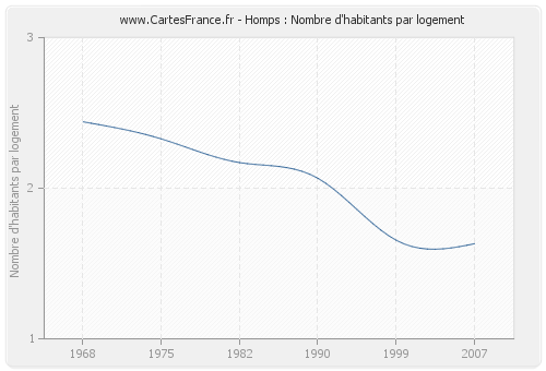 Homps : Nombre d'habitants par logement